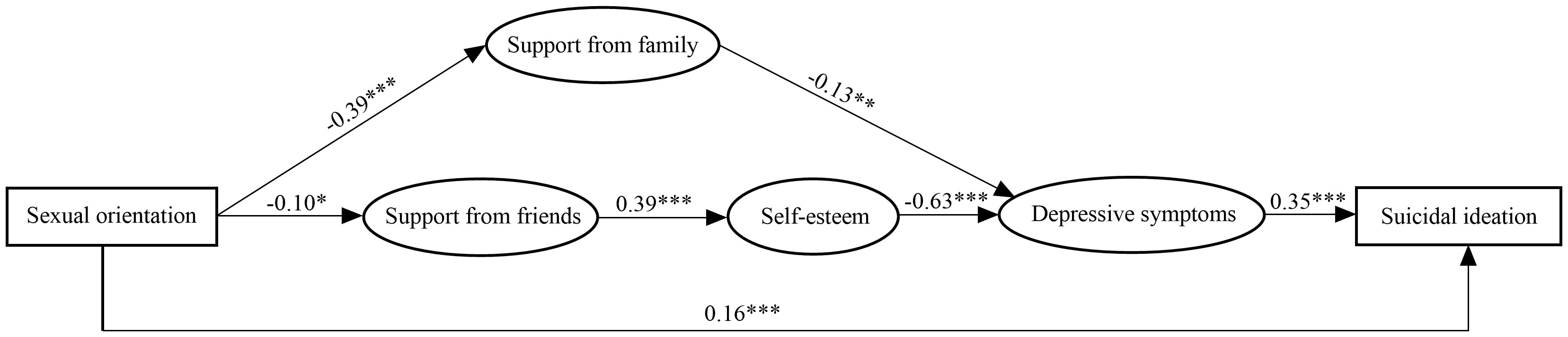 Sexual Minority Chinese Young Men & Suicidal Ideation